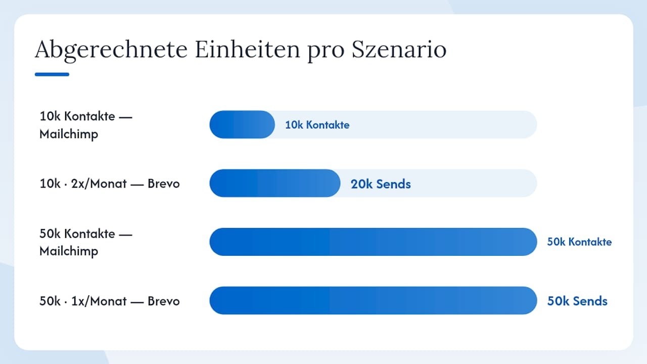 Vergleichsgrafik: Was kosten Kontaktlisten bei Mailchimp und Brevo?