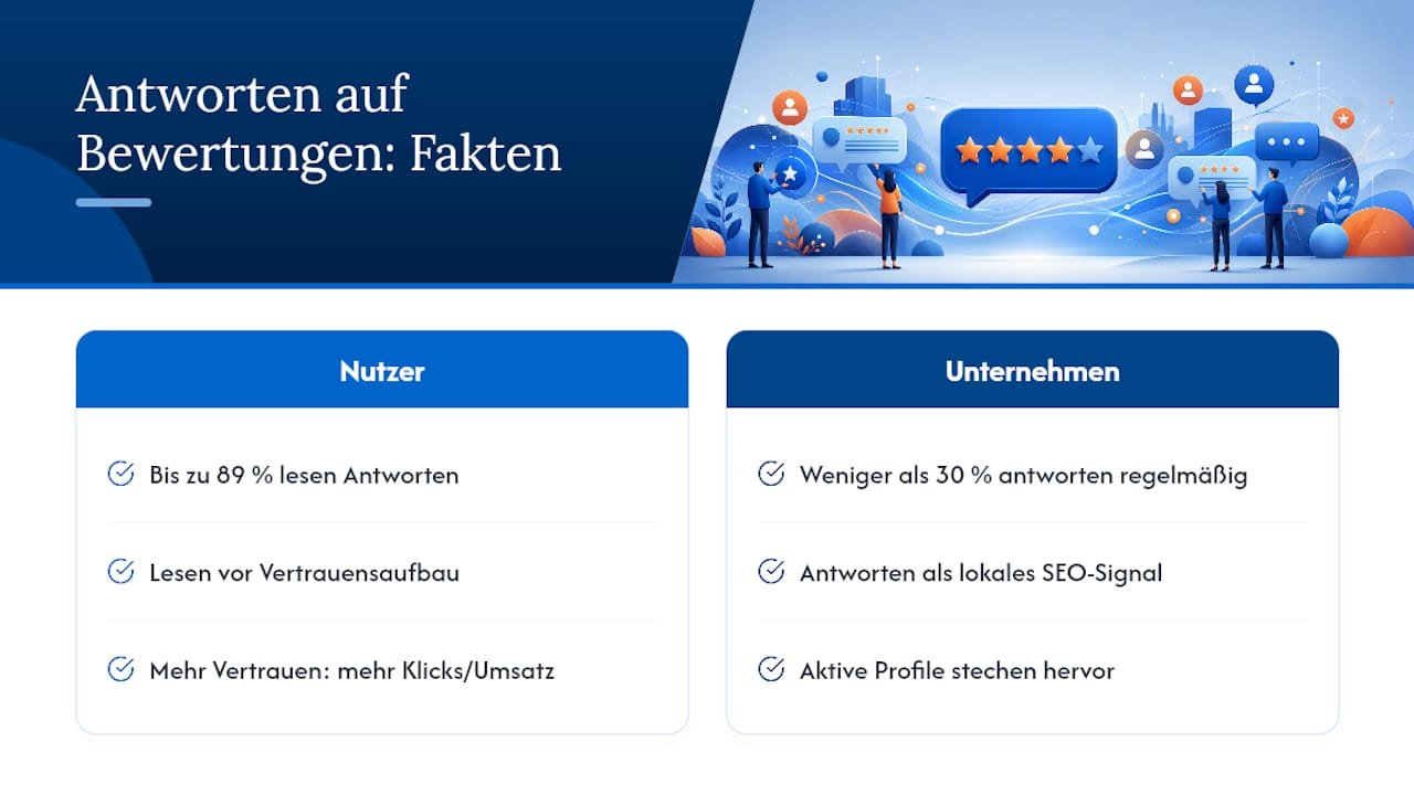 Grafik zum Nutzervertrauen und zur Reaktionsgeschwindigkeit von Unternehmen